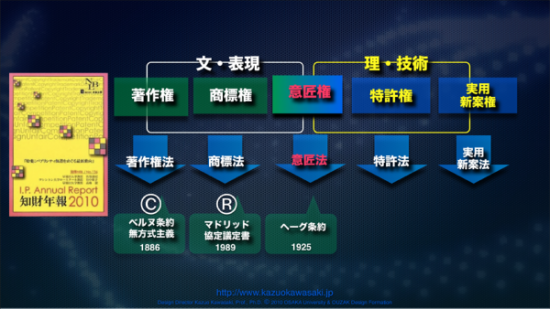 知財権